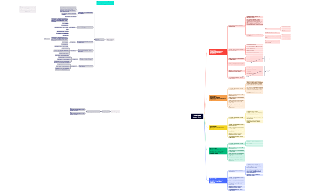 Cемантика  Сhoco Corp 