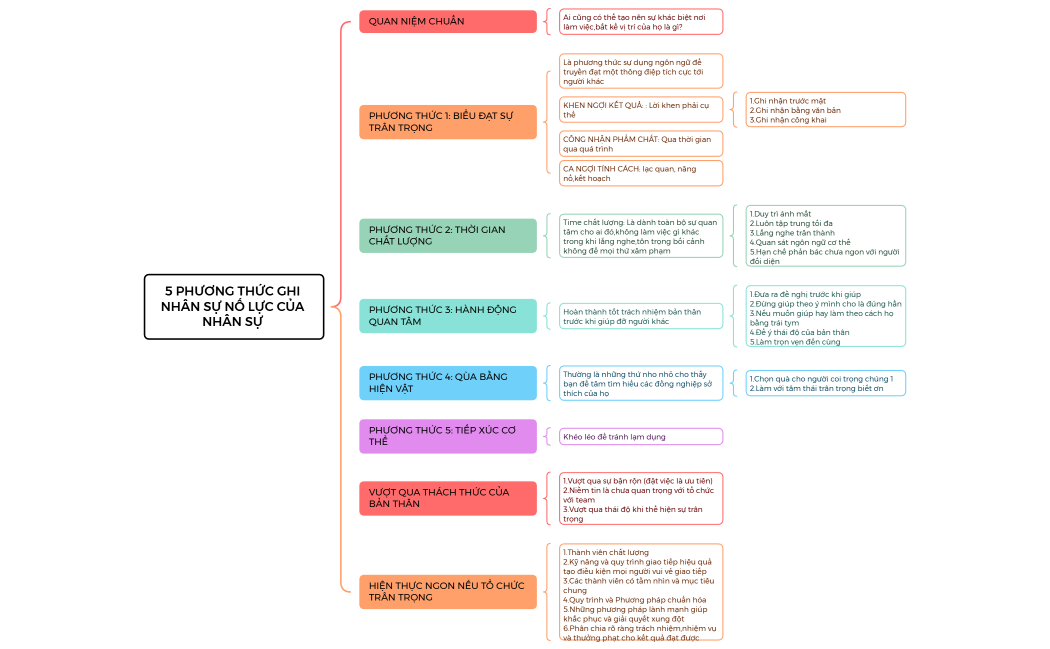 5 PHƯƠNG THỨC GHI NHÂN SỰ NỐ LỰC CỦA NHÂN SỰ 