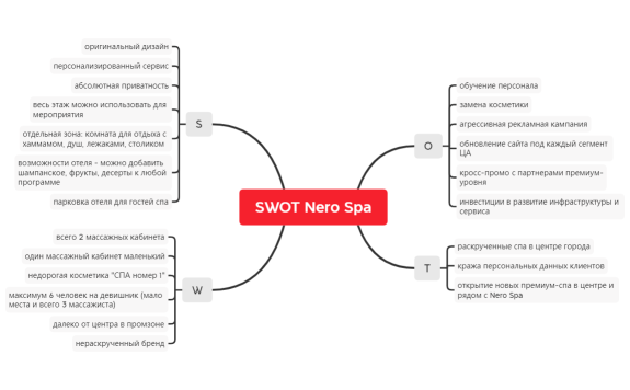 SWOT Nero Spa