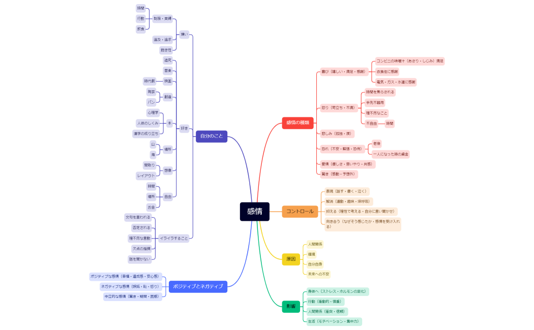 マインドマップ