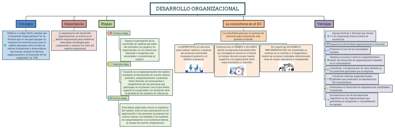 DESARROLLO ORGANIZACIONAL