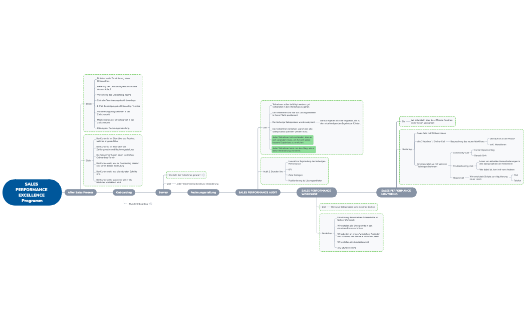 SALES PERFORMANCE EXCELLENCE Programm