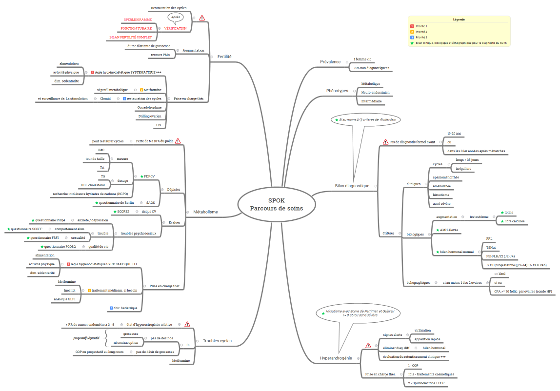 SPOK Parcours de soins