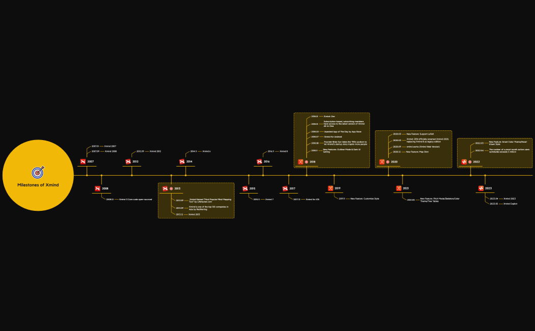 Milestones of Xmind