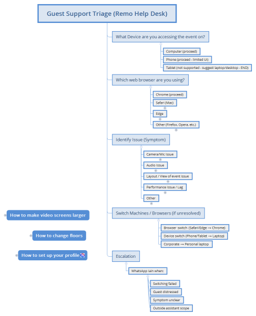 Guest Support Triage (Remo Help Desk)