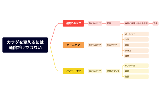 身体を変えるには.xmind