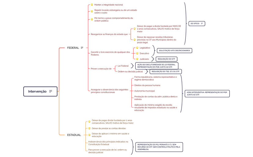 Intervenção Federal e Estadual