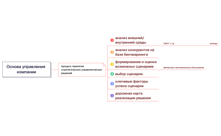 Основа управления компании
