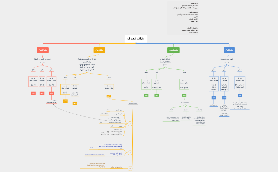 علاقات الحروف