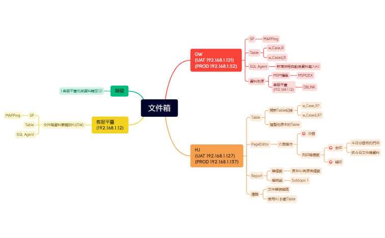 文件箱優化討論