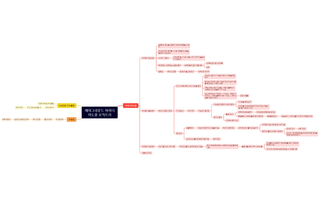 3. 에이그라운드 아이디어도출 로직트리