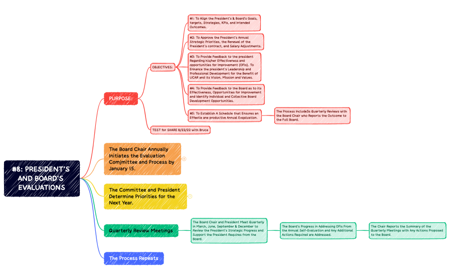 #8: PRESIDENT'S AND BOARD'S EVALUATIONS