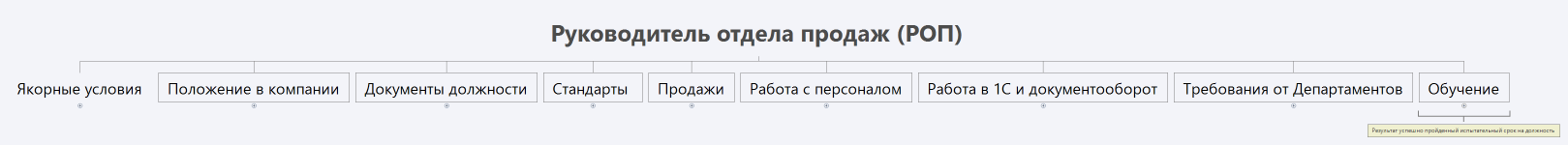 Руководитель отдела продаж (РОП)