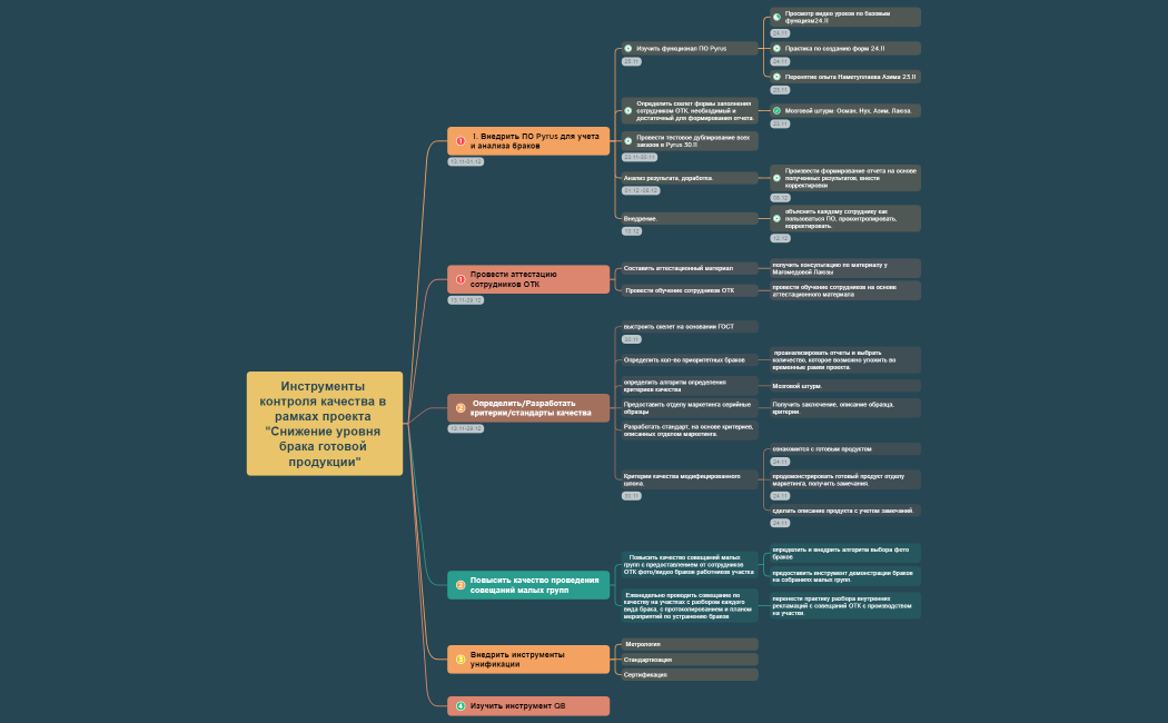 Инструменты контроля качества в рамках проекта Снижение уровня брака готовой продукции