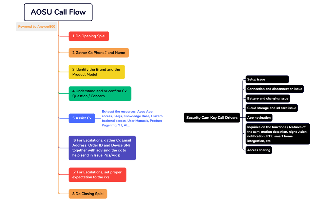 AOSU Call Flow_Mar 2025