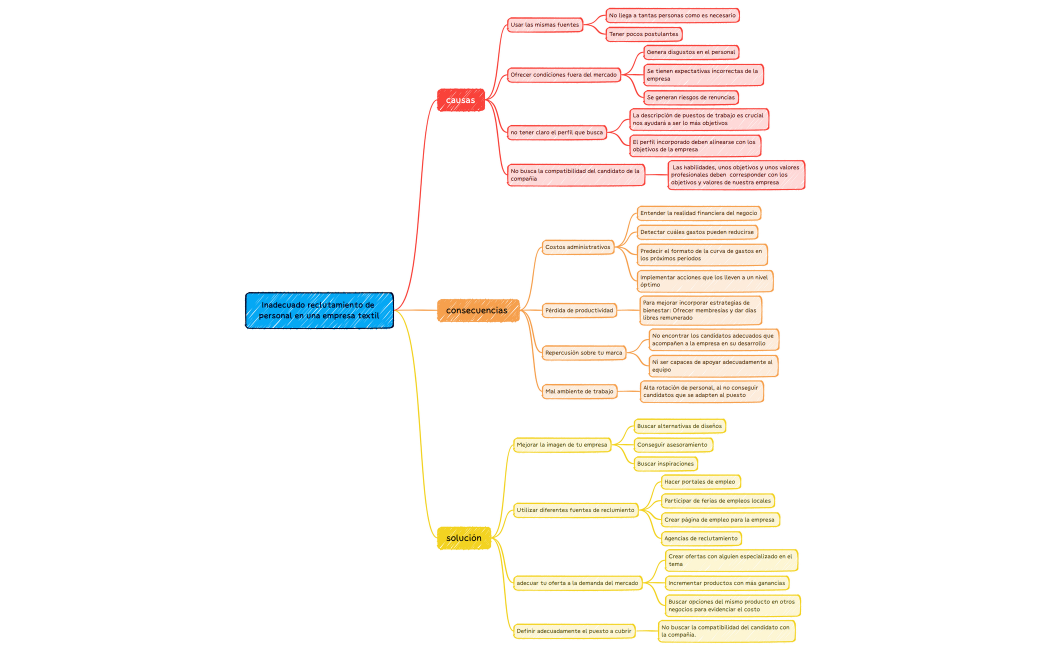 Inadecuado reclutamiento de personal en una empresa textil