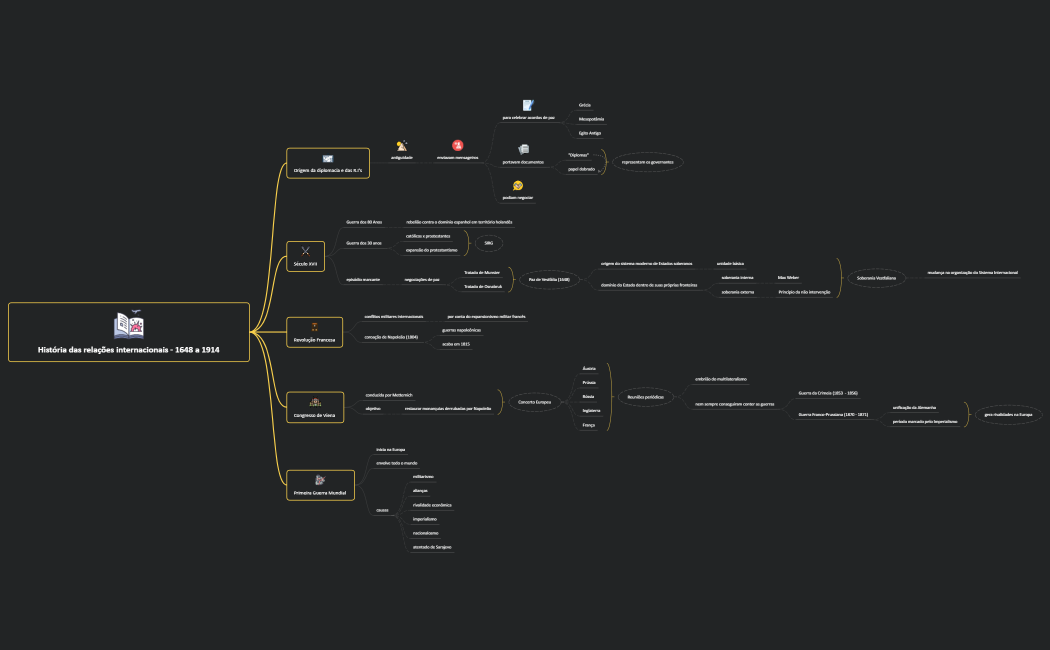 Mapa História das RI