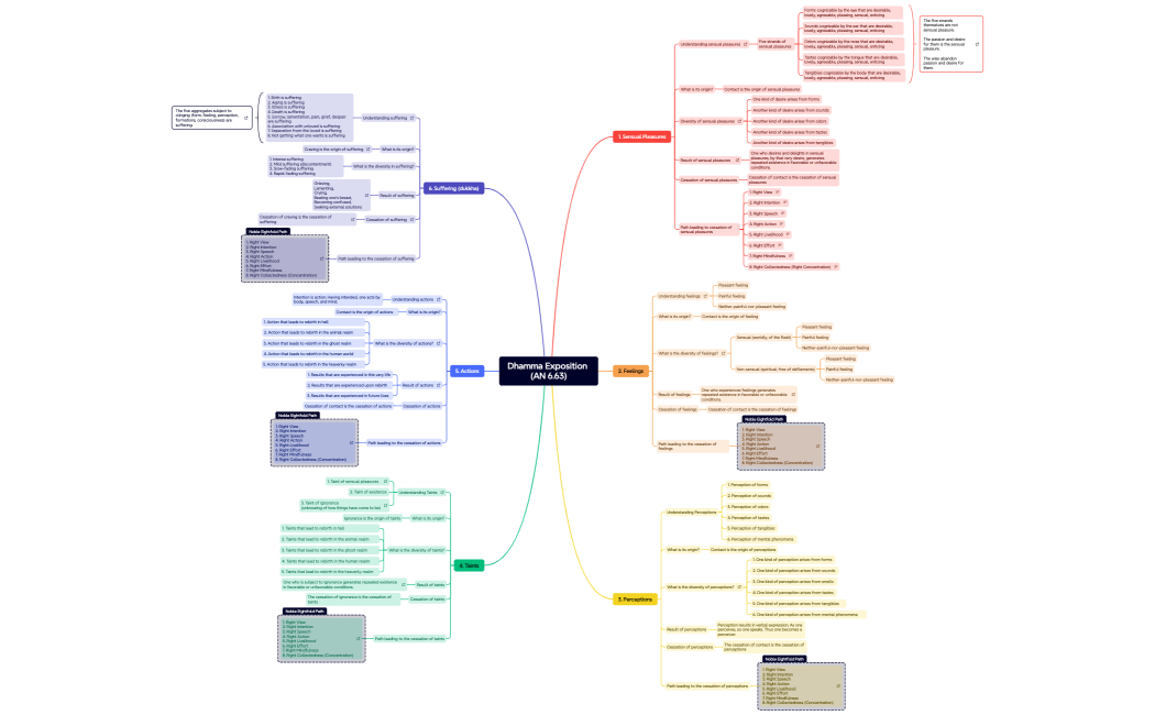 Dhamma Exposition (AN 6.63)