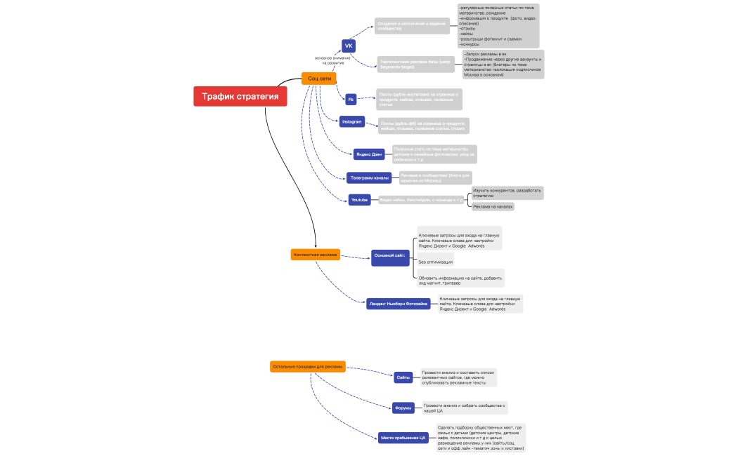 Трафик стратегия Фотозайка