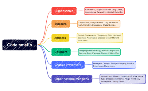 Code smells
