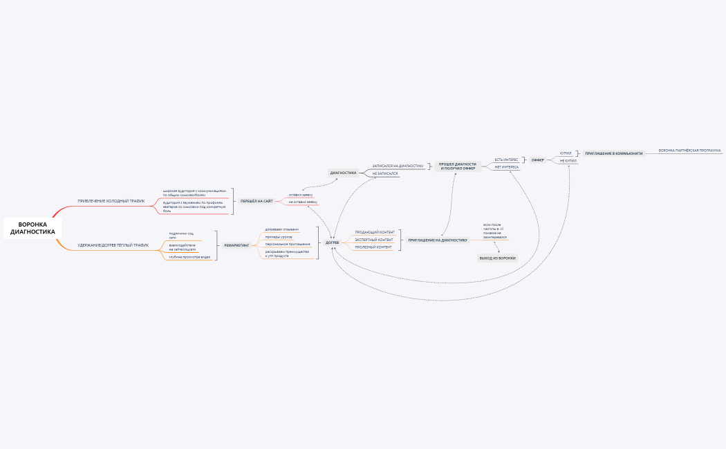 Воронка диагностика