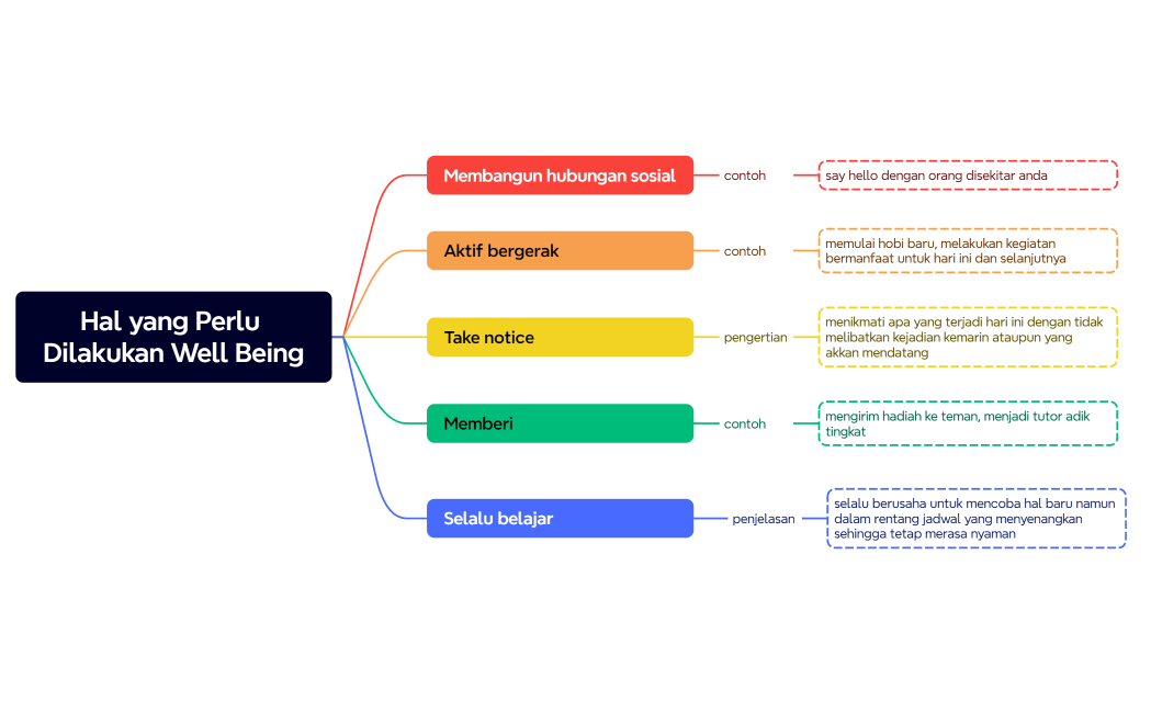 Hal yang Perlu Dilakukan Well Being