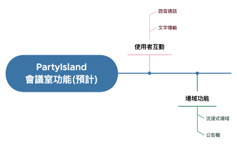 PartyIsland 會議室功能(預計).xmind