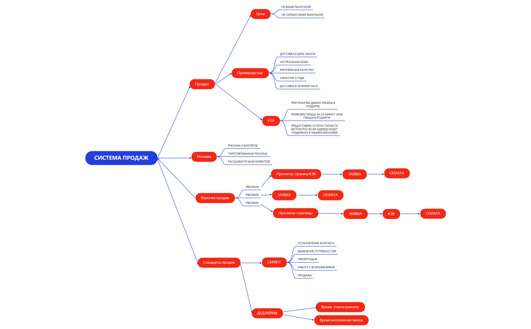СИСТЕМА ПРОДАЖ