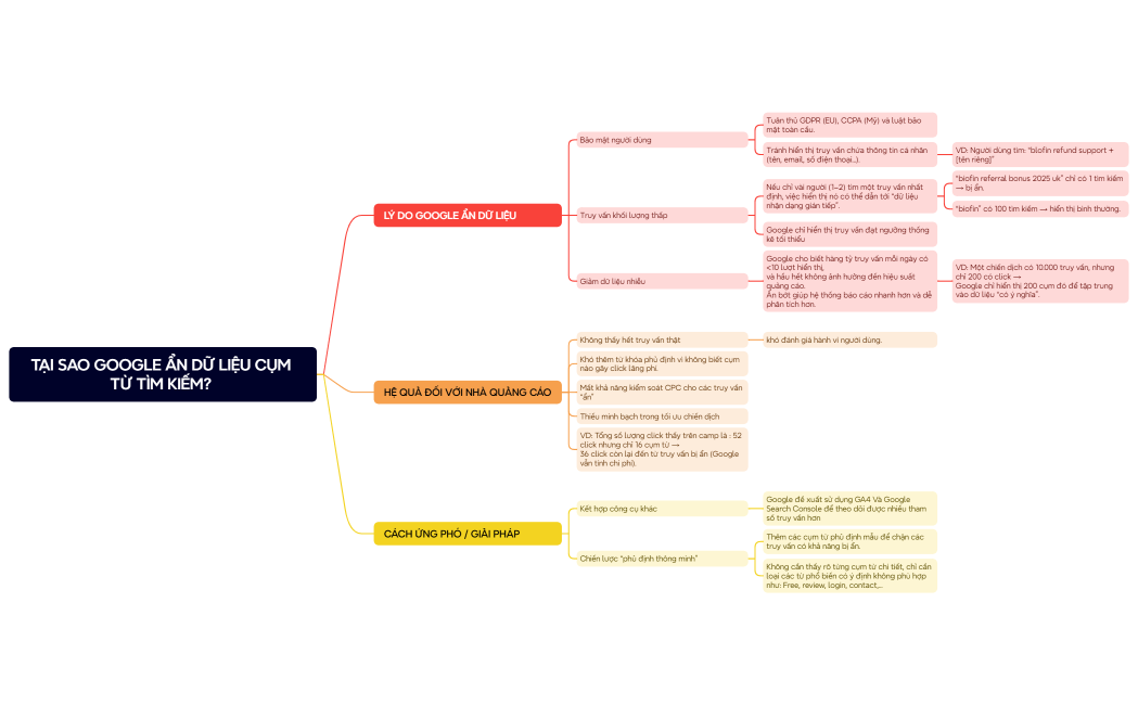 TẠI SAO GOOGLE ẨN DỮ LIỆU CỤM TỪ TÌM KIẾM 