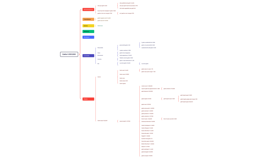 Keyword research blog gatti