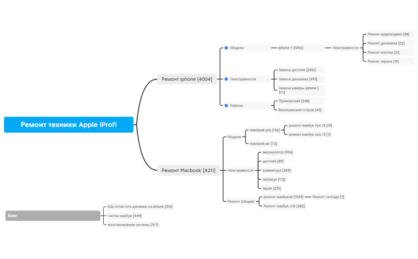 Шаблон Mind карты