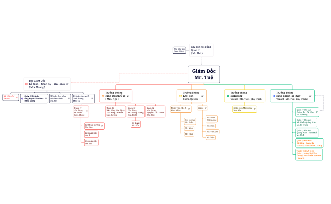 Sơ đồ tổ chức 2022