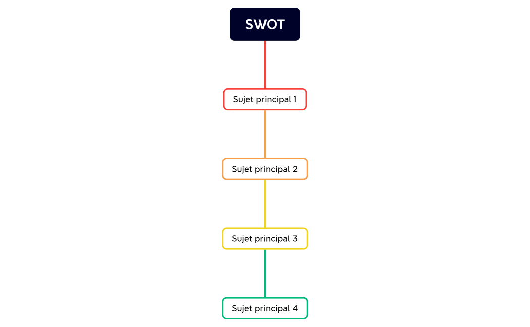 SWOT