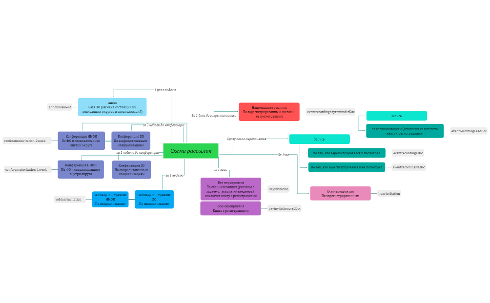 Схема рассылок