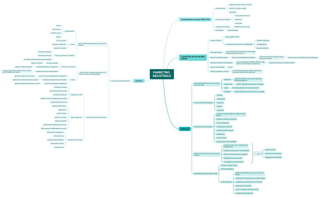 MARKETING INDUSTRIALE