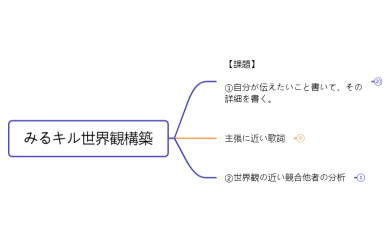 みるキル世界観構築