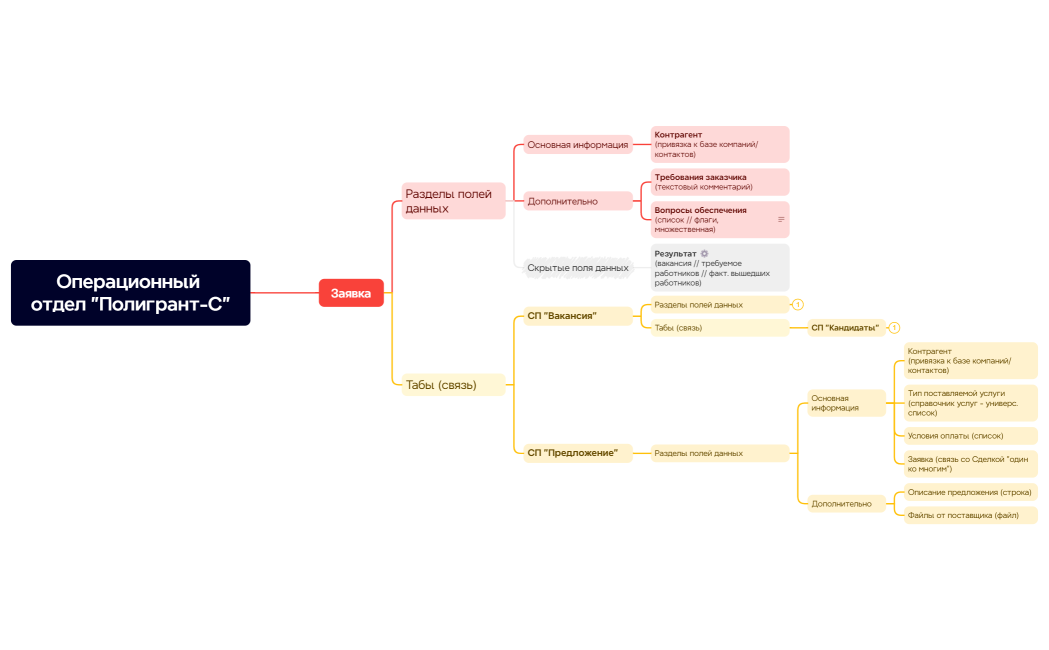 Ментальная карта