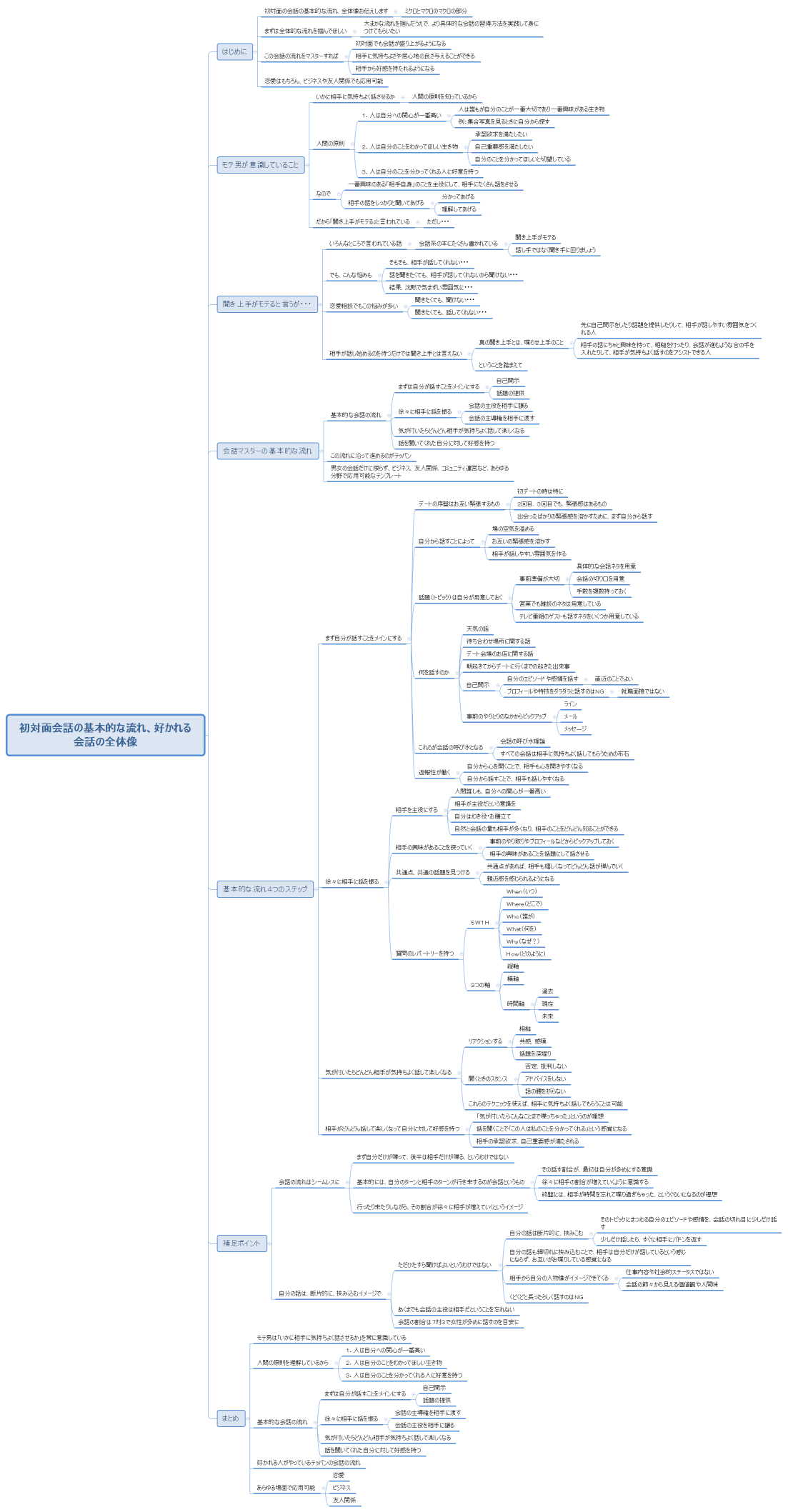 初対面会話の基本的な流れ、好かれる会話の全体像