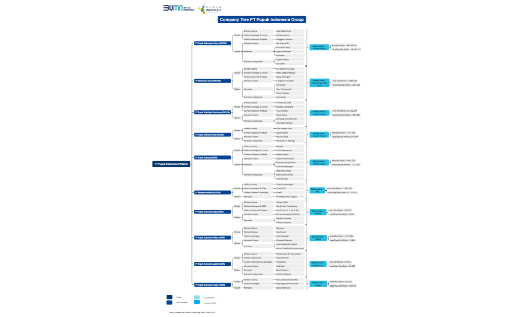 PT Pupuk Indonesia (Persero)