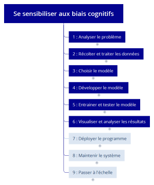 Se sensibiliser aux biais cognitifs