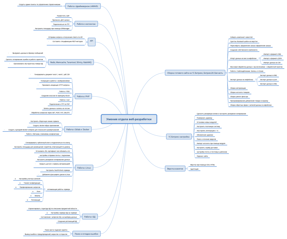 Умения отдела веб-разработки