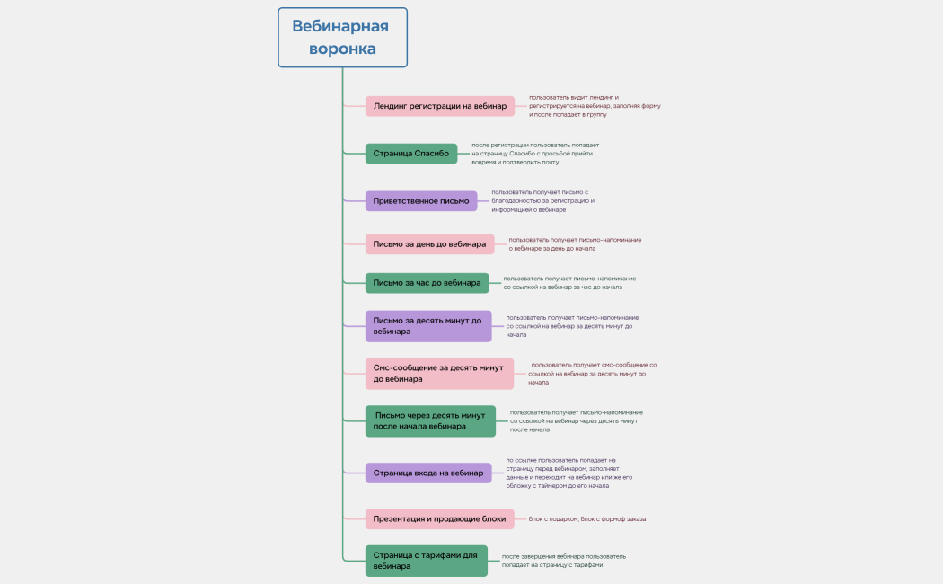 Схема истории