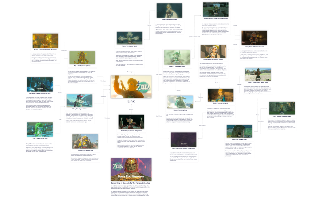 The Legend of Zelda Tears of the Kingdom Characters