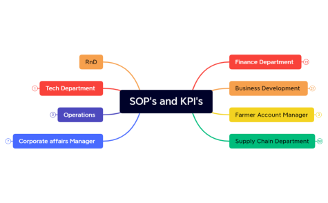 SOP's and KPI's Wami First Face