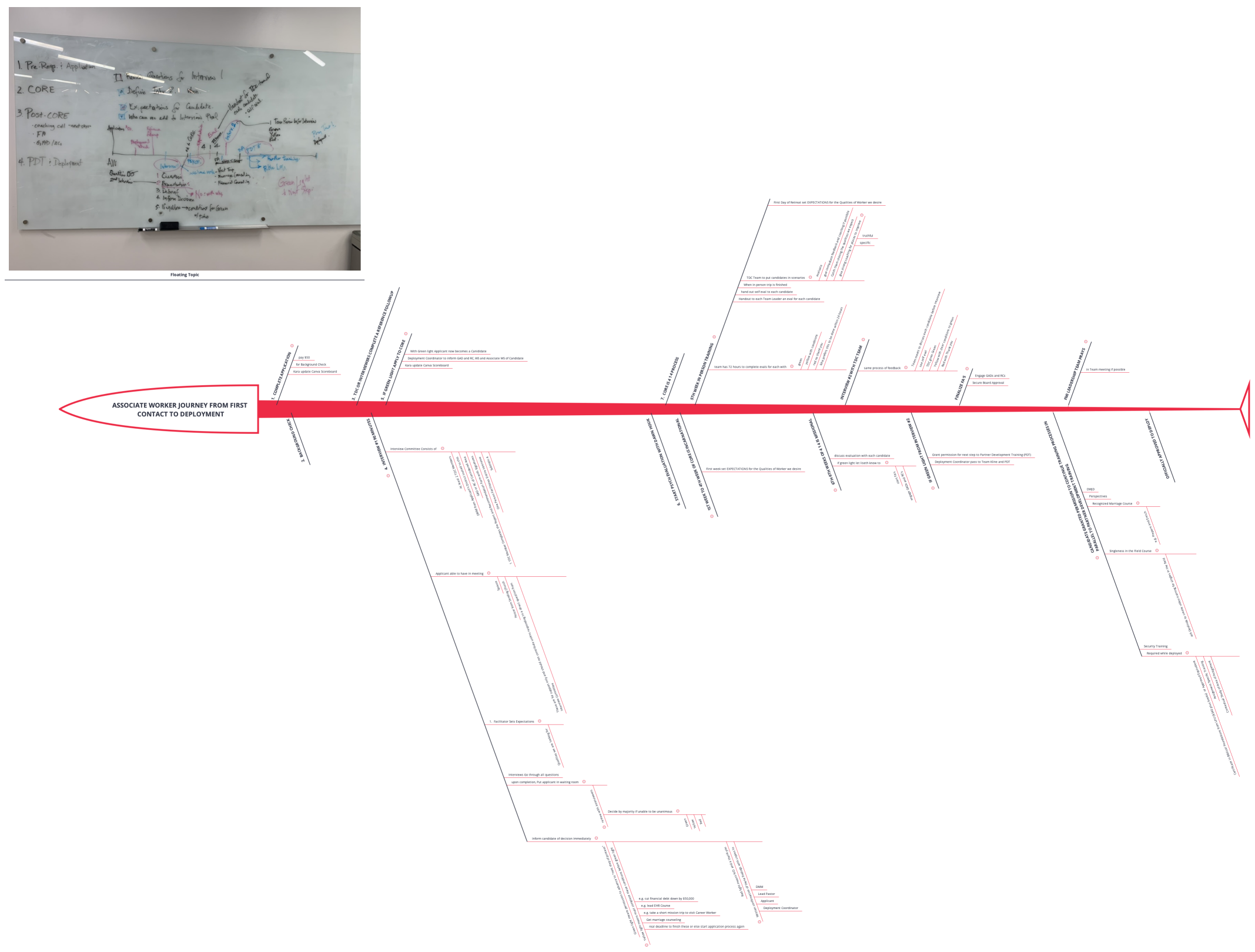 Associate Worker Journey from First Contact to Deployment