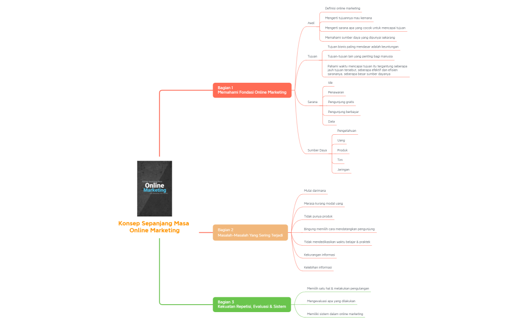 Konsep Sepanjang Masa Online Marketing