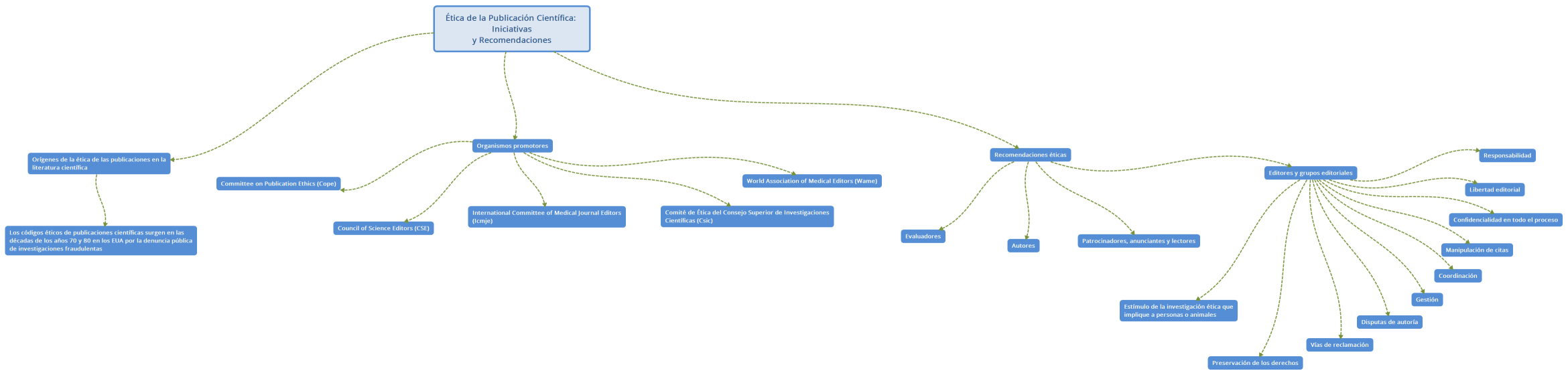 Ética de la Publicación Científica: Iniciativas y Recomendaciones