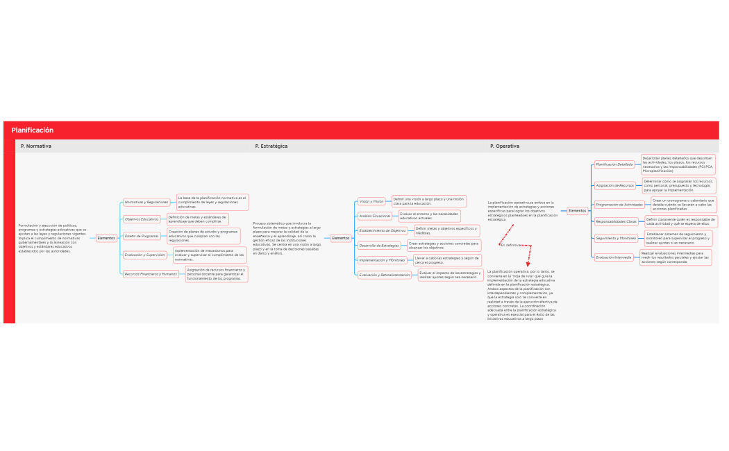 Planificación normativa, estrategica operativa resumida