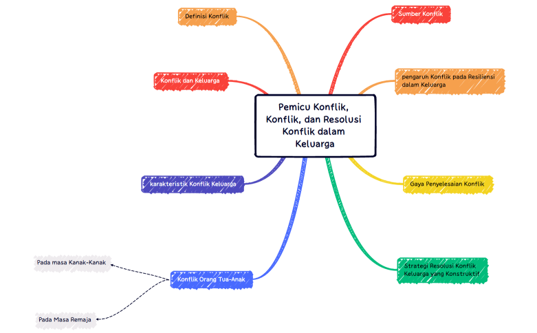 Pemicu Konflik, Konflik, dan Resolusi Konflik dalam Keluarga