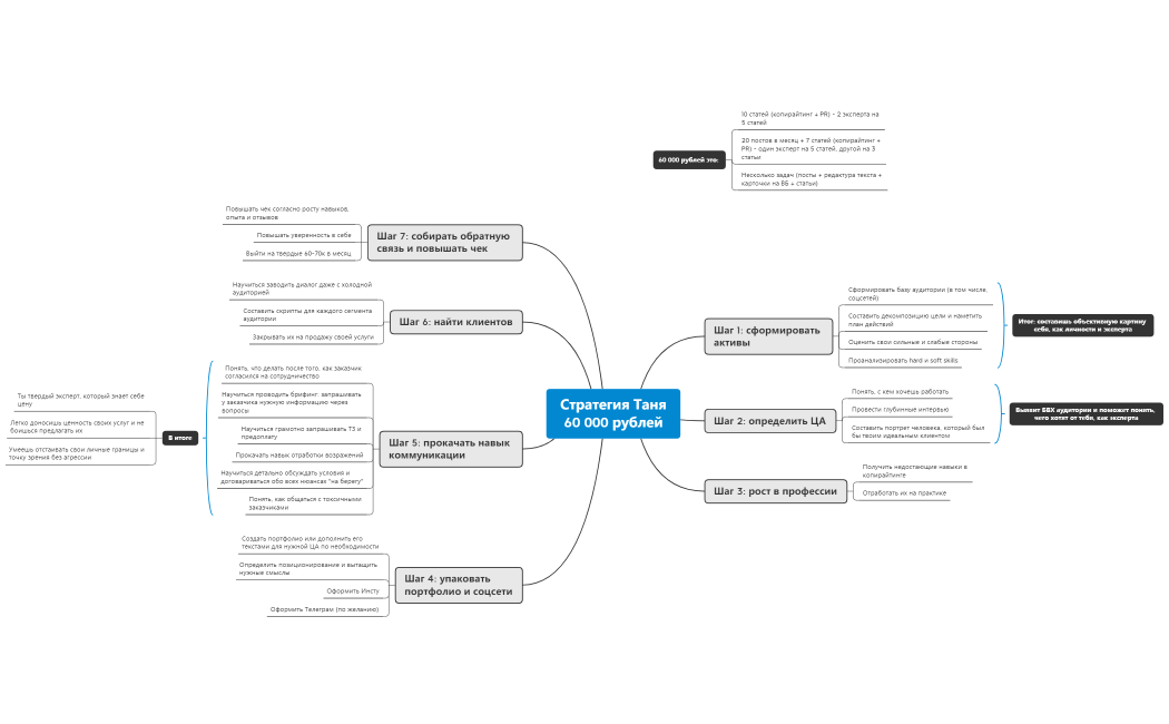 Стратегия Таня 60 000 рублей